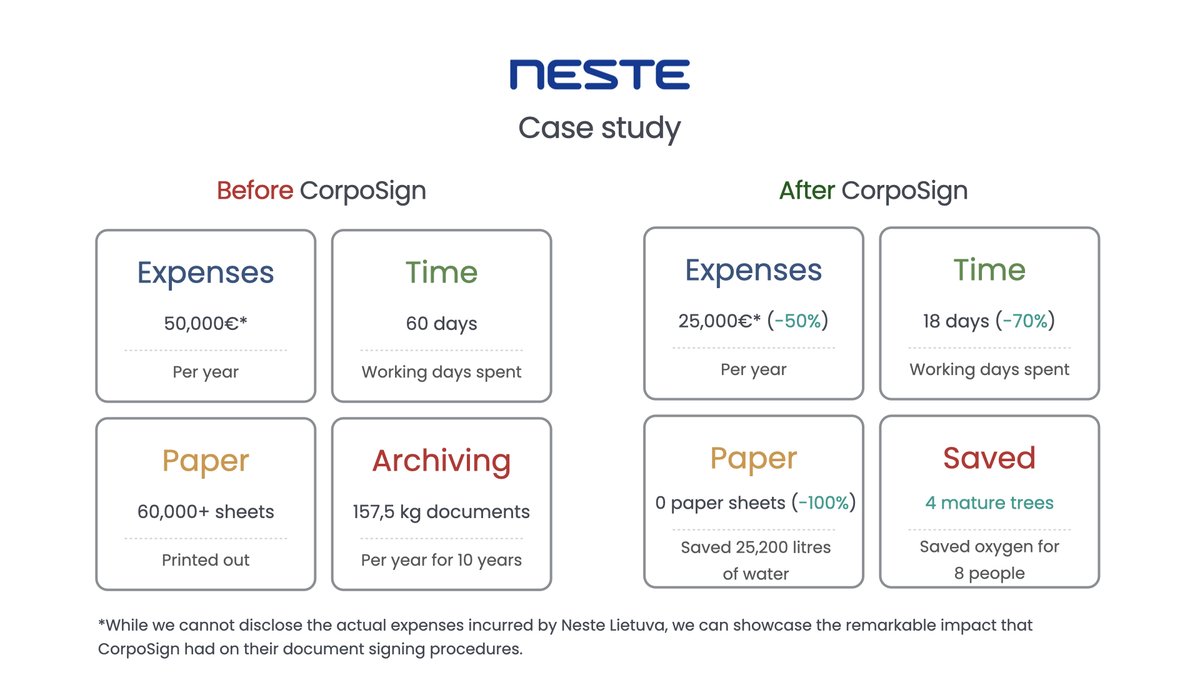 Explore how @Neste #Lietuva is transforming document signing with #blockchains technology.

Learn about their journey with the CorpoSign platform to enhance security, efficiency, and cost-effectiveness. 

Techies must read: linkedin.com/pulse/case-stu… 

#DigitalTransformation