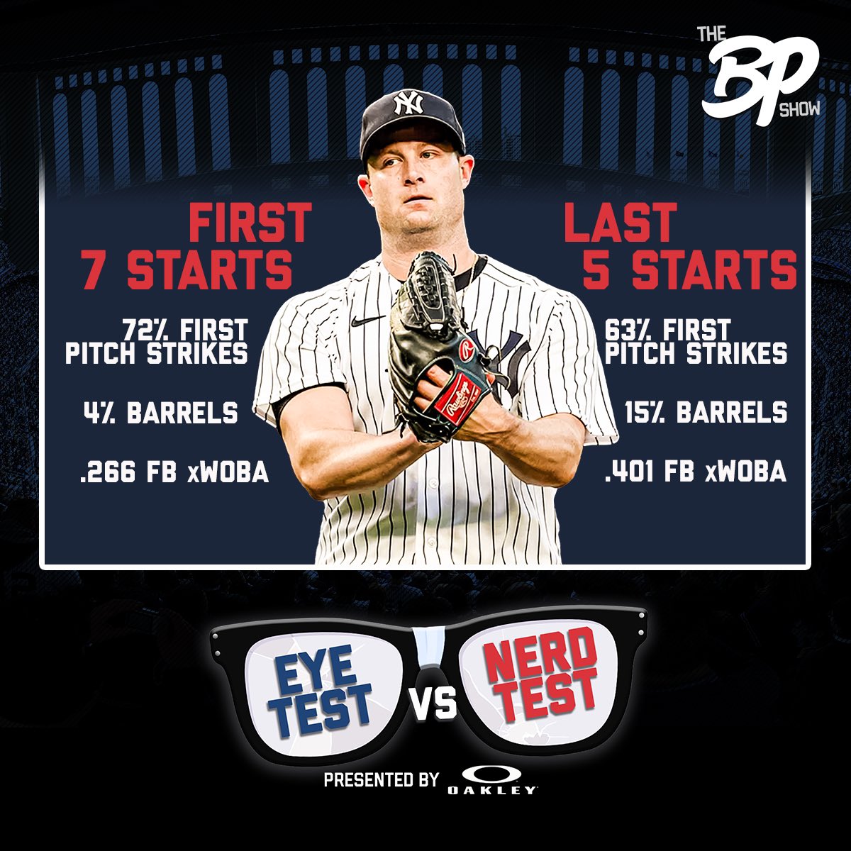 On a brand new Bronx Pinstripes, Scott &amp; Andrew give Gerrit Cole the Eye Test vs Nerd Test presented by <a href="/oakley/">Oakley</a>