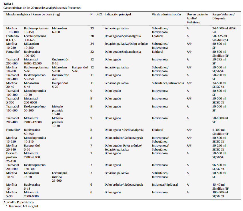 ¿Qué combinaciones de fármacos vía parenteral son las más utilizadas en 🇪🇸 para analgesia?

🆕💉Mapa de utilización de mezclas analgésicas por vía parenteral en España. Proyecto #MEDPAIN de <a href="/dolor_sefh/">Grupo de Dolor</a> y <a href="/farmacotecnia/">farmacotecnia.sefh</a> publicado en <a href="/farm_hosp/">Farmacia Hospitalaria</a> revistafarmaciahospitalaria.es/es-mapa-utiliz…