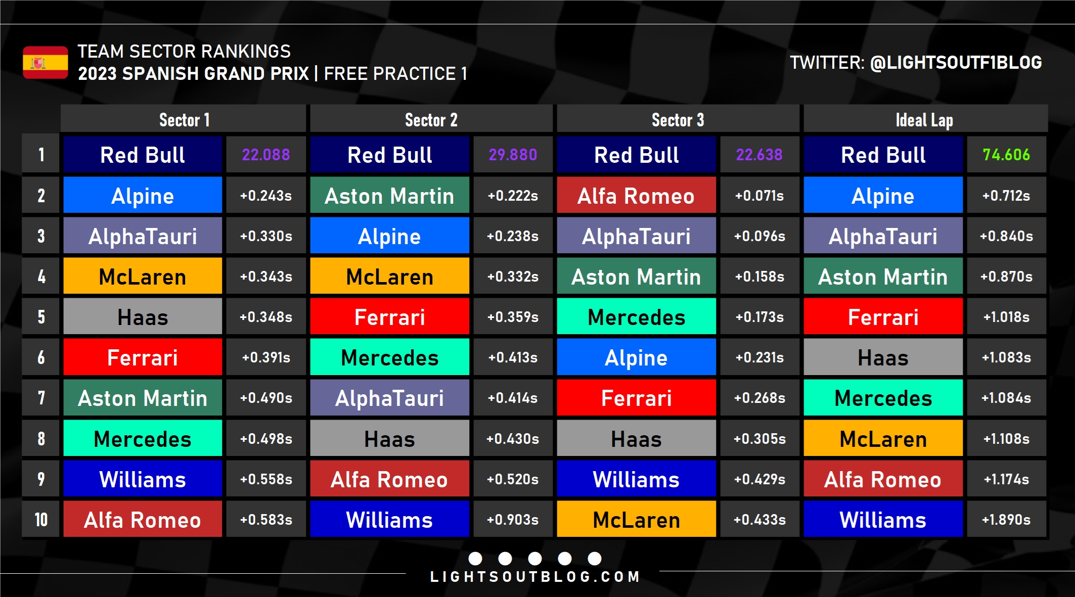 How teams and drivers ranked through each Barcelona sector in Free