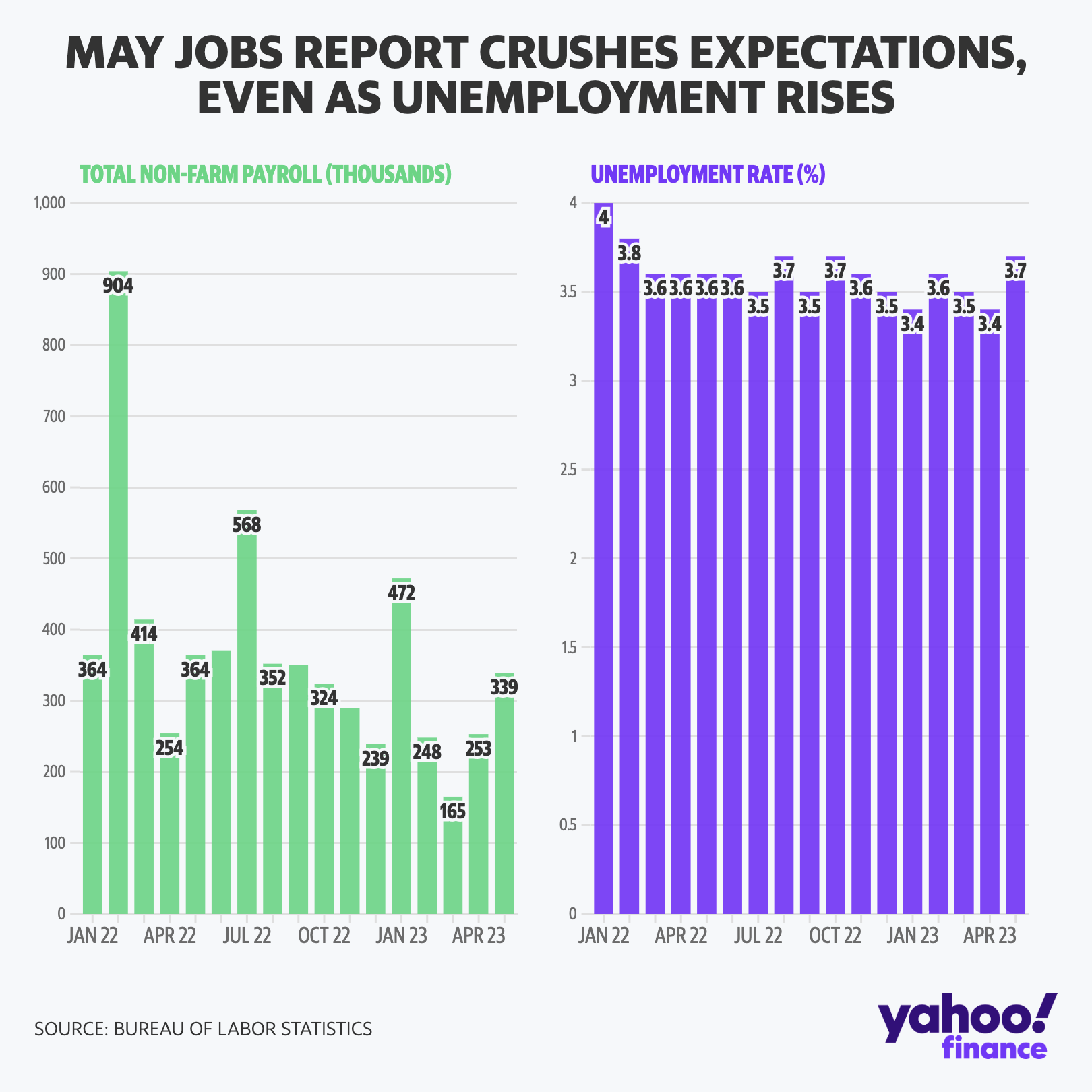 Yahoo Finance on Twitter "The May jobs report released Friday showed
