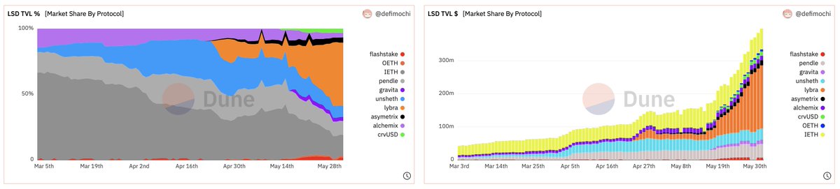 DSVentures_'s tweet photo. Other than its emission problem, its crushing the #LSDFi competition in terms of TVL dominance
Since genesis, it doubled the entire #LSDFi market TVL while others remain relatively stagnant
It mainly brought big utility for $stETH tokens - the largest #LSDT https://t.co/ZzsbPPSebz