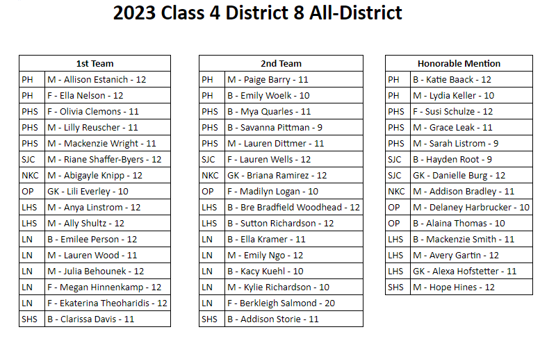 Congratulations to our All District players for 2023!!! <a href="/ByersRiane/">Riane Shaffer-Byers</a> <a href="/root_hayden/">Hayden Root</a> <a href="/_laurenwells/">Lauren Wells</a> <a href="/DCLau5/">David Lau</a> <a href="/Danibeth2041/">Danielle Burg</a>