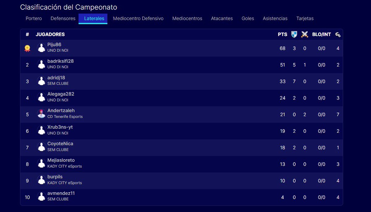 Para alguien que acaba de empezar  no está nada mal acabar en novena posición de mejores laterales en la @efaPSNspain … no? 
Contento y agradecido a mis compañeros del @KadyCity por ayudarme a estar ahí y a seguir mejorando.