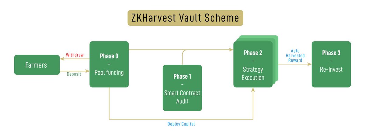 zprotocolxyz's tweet photo. About @Zk_Harvest Vault
Its a platform that automatically identifies and invests in liquidity pools that offer the highest and safest annual percentage rate (APR) for farming 

#DeFi #Blockchain #Layer2 #zkSync #TestnetLaunch https://t.co/LfMnARZt4Y