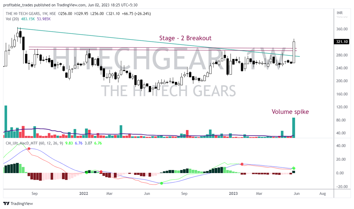 #BREAKOUTSTOCKS #BreakoutStock #stockstowatch #StocksInFocus #StocksToTrade #stockpicks #Watchlist #StocksToBuy          

Breakout stocks      
1. #Graphite
2. #Globusspr
3. #KDDL
4. #Hitechgear

Let us us know your picks