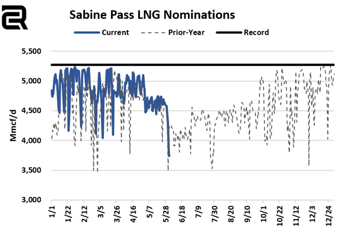 PipelineFlows's tweet photo. Sabine Pass LNG nominations have been the primary reason for weaker LNG noms in the second half of this week, as the terminal reduced flows to 3.78 Bcf/d in the last two days. The current flow rate implies that 1-2 trains are offline. #natgas #ongt #lng #enelyst https://t.co/fc559QVck6