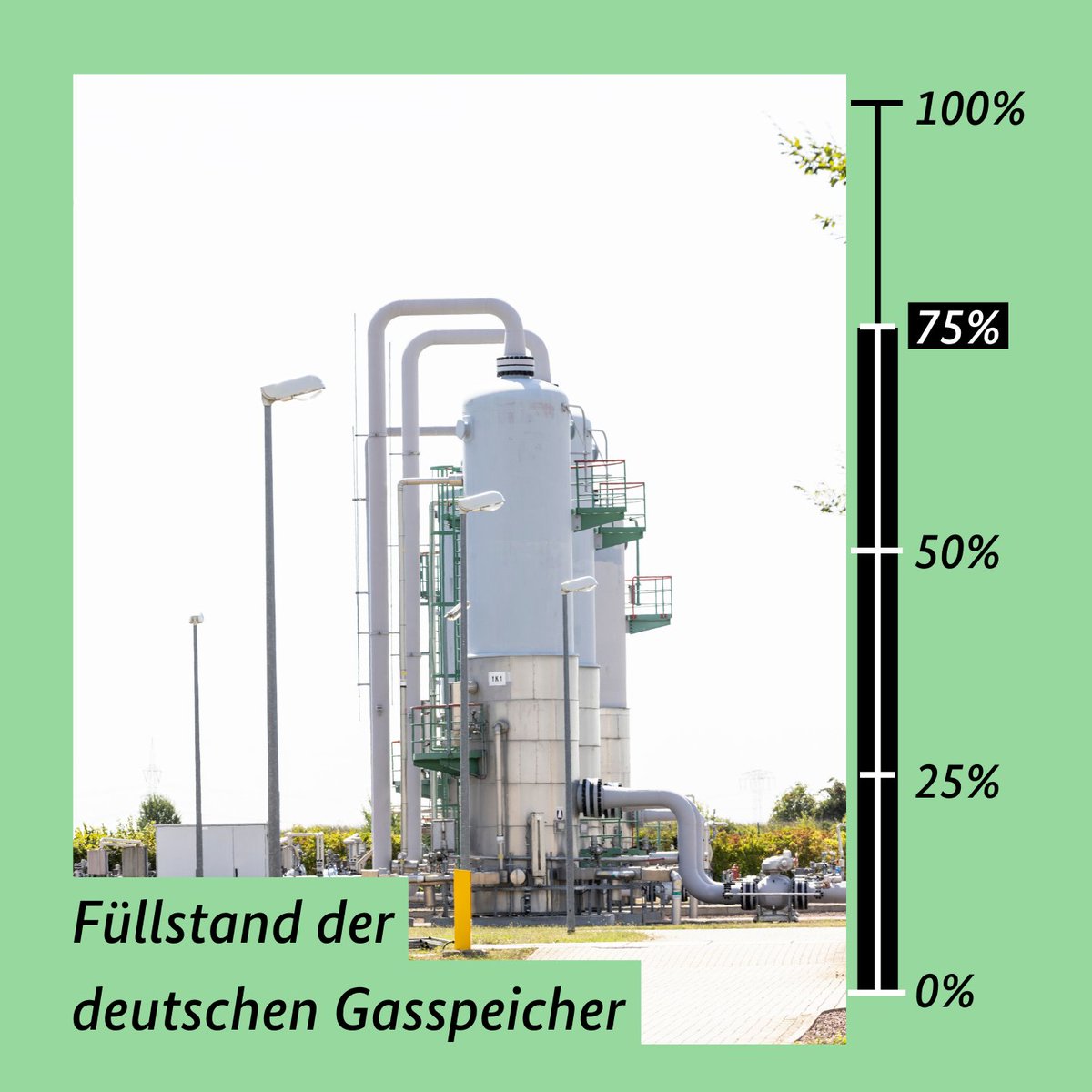 Die deutschen #Gasspeicher sind aktuell wieder zu 75% gefüllt. Dieses Zwischenziel wurde bereits drei Monate früher als vorgesehen erreicht. Um die #Versorgungssicherheit über den Winter zu gewährleisten, soll der Füllstand am 01. November bei 95% liegen.