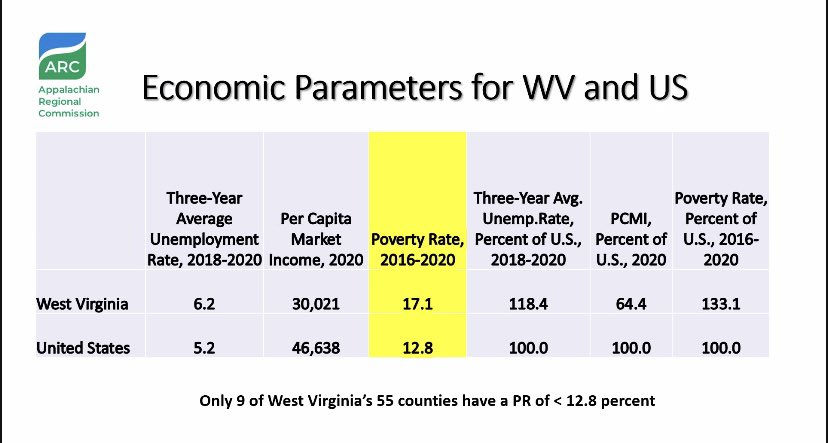Dr. Schmidt <a href="/rschmidt6/">Rebecca Schmidt</a> presenting IM Grand rounds on Socioeconomics and Kidney diseases in WV <a href="/wvudeptofmed/">WVU Department of Medicine</a>