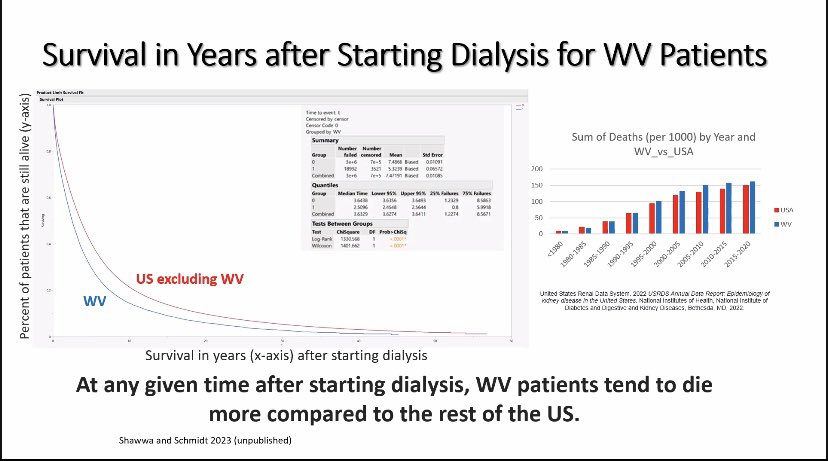 Crude Mortality rate among patients in WV (overall and with ESKD) compared to the rest of the US