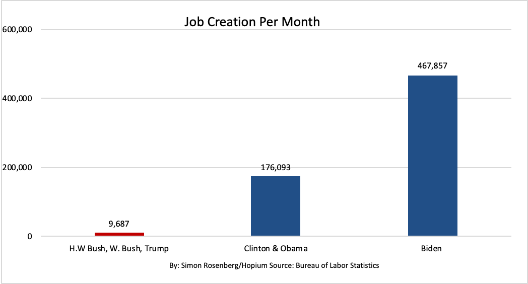 Job creation rate per month under Biden has been almost 50 times what it was under last 3 GOP Presidents. 

Look at this stat - Rs averaged 10,000 jobs per month over 16 years.  Last month was 339,000.  2/