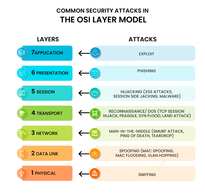 What are common security attacks in each layer of the OSI model?

infosectrain.com/blog/common-se…

#CTI #CyberThreatIntelligence #intelligence #cybersecurity #BlueTeam #infosec #ThreatIntel #cyberattacks