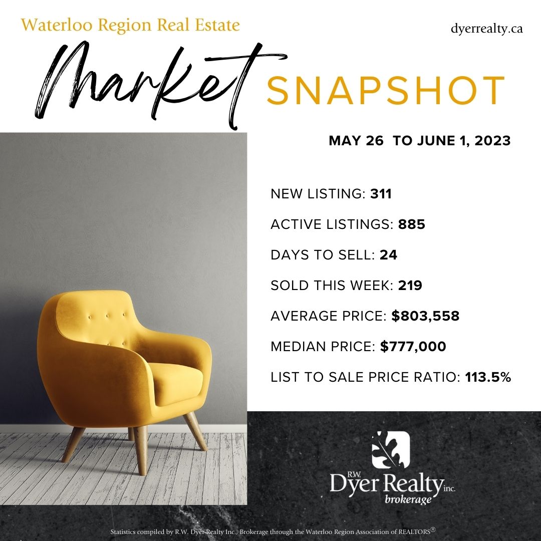 MARKET SNAPSHOT: New and active listings are up again and so are sales. Average and median prices did go down compared to last week but it is still a strong sellers market. 

#realestate #statistics #WatReg #WRawesome #cbridge #KitWatLoo