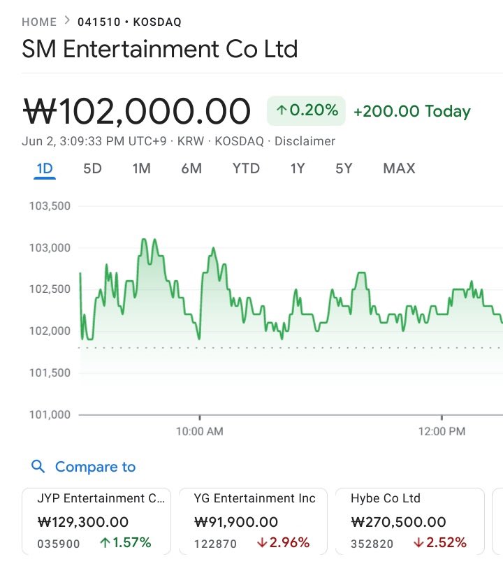 [INFO] SM Entertainment se convirtió ahora en la compañia que tiene el precio de las acciones más bajas de las grandes empresa
de kpop, después de perder más de 180 millones de dólares después de que #EXO - CBX presentara una demanda contra ellos.

WE TRUST EXO ! WE TRUST CBX !