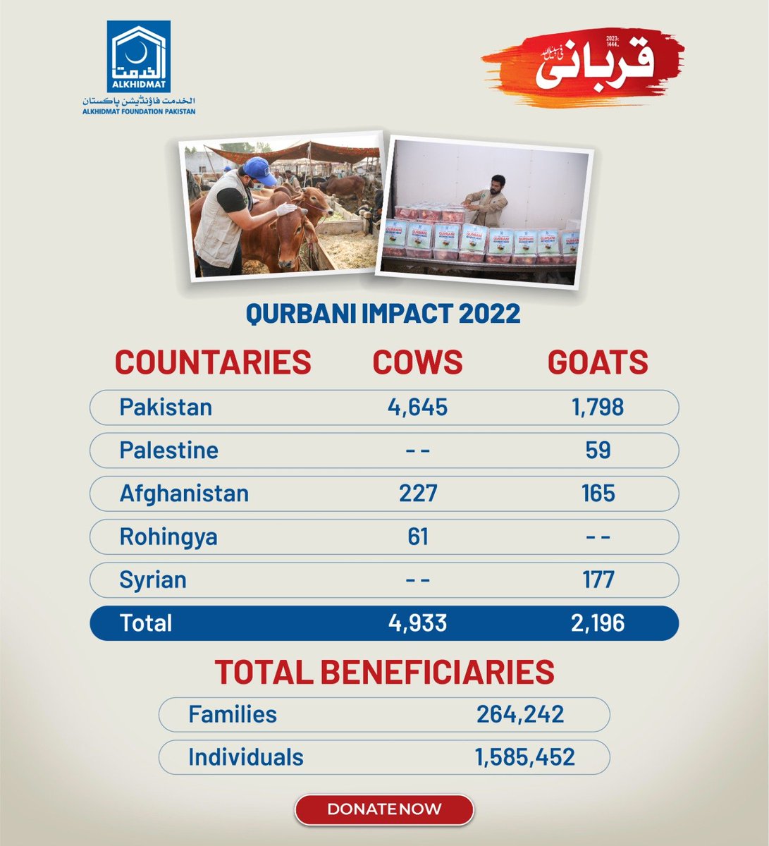 With your donated Qurbani in 2022, Alkhidmat helped 1,585,452 most deserving individuals, widows & orphans by distributing nutritious-meat to them on #EidulAdha
Your donated #Qurbani2023 can help us reach more families this year. 
Donate now: alkhidmat.org/give…