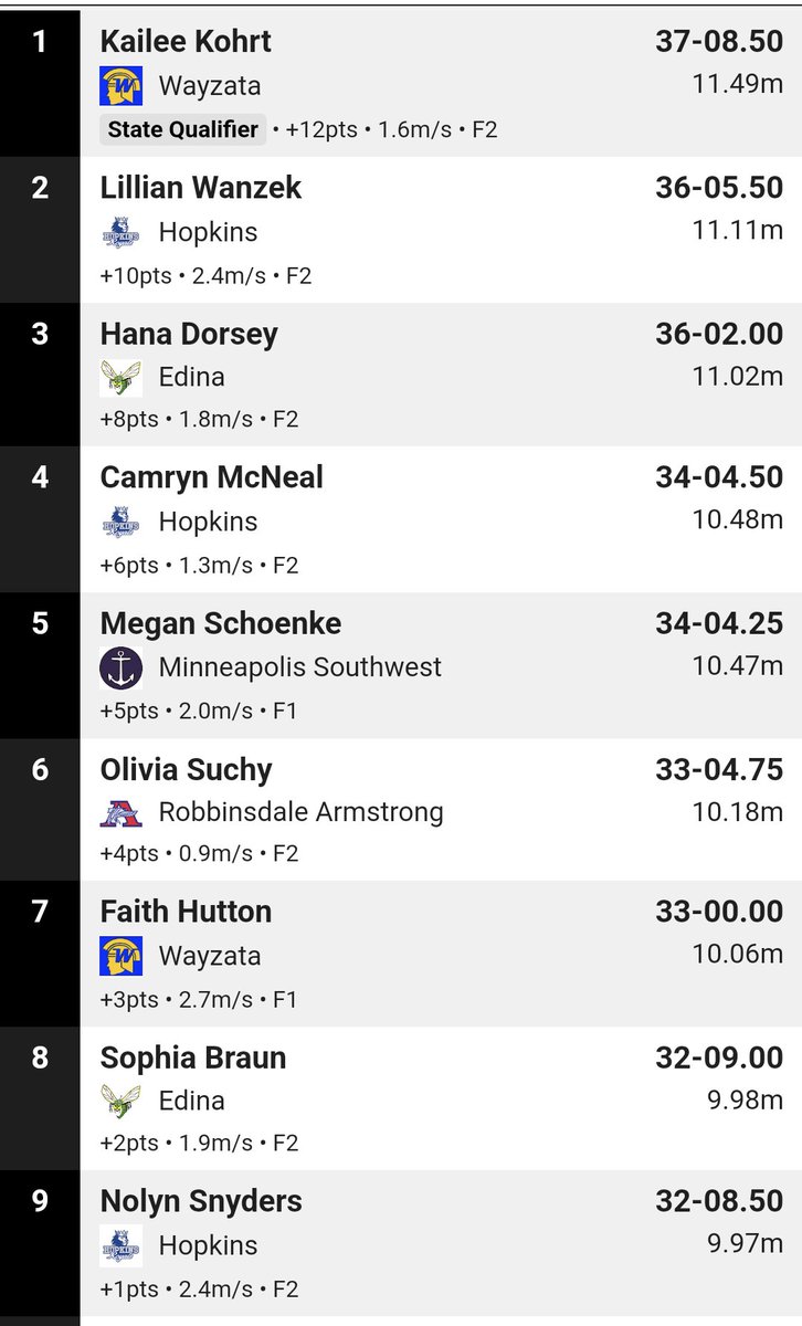 mr_schank's tweet photo. 🏅State Qualifier🏅
Lily W qualifies for LJ and TJ!! 
17-06.5" in long jump 
36'-5.5" in triple jump (6inch PR, on her last jump, after 100h and a 4x200)

Lily is a 3 time state qual in LJ and a 2 time state qual in TJ!

@TrackTownMN https://t.co/PDqtpseVUA