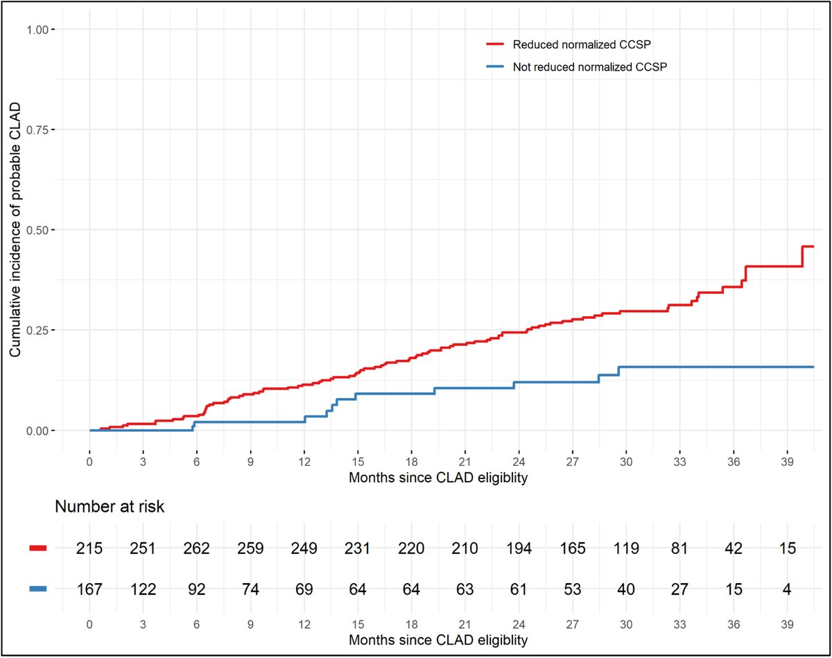 Reduced club cell secretory protein in the bronchoalveolar lavage fluid early after #lungtransplant identifies patients at increased risk of developing chronic lung allograft dysfunction #CLAD

🔗jhltonline.org/article/S1053-…