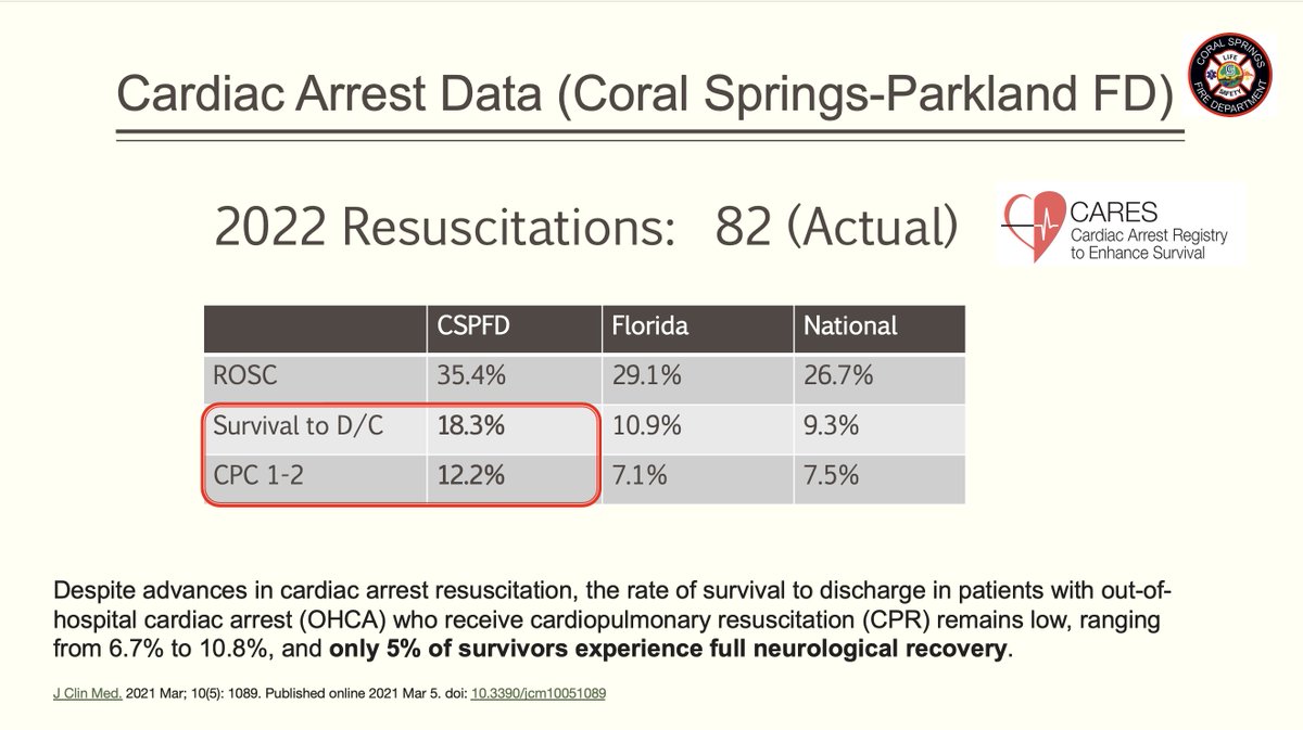 Peter Antevy (@handtevymd) on Twitter photo I am so proud of the Men and Women of <a href="/CoralSpringsFD/">Coral Springs-Parkland Fire Department</a> and <a href="/CoralSpringsPD/">Coral Springs Police</a> who brought back nearly DOUBLE the number of neuro-intact survivors (CPC 1-2) in 2022 compared to the national average!
#HPCPR #TeamWork
<a href="/CARESRegistry/">Cardiac Arrest Registry to Enhance Survival (CARES</a> <a href="/CoralSpringsFL/">Coral Springs, FL</a> <a href="/Coralspringsfla/">Coral Springs Talk</a> <a href="/Medfire4/">Frank Jean</a> I am so proud of the Men and Women of <a href="/CoralSpringsFD/">Coral Springs-Parkland Fire Department</a> and <a href="/CoralSpringsPD/">Coral Springs Police</a> who brought back nearly DOUBLE the number of neuro-intact survivors (CPC 1-2) in 2022 compared to the national average!
#HPCPR #TeamWork
<a href="/CARESRegistry/">Cardiac Arrest Registry to Enhance Survival (CARES</a> <a href="/CoralSpringsFL/">Coral Springs, FL</a> <a href="/Coralspringsfla/">Coral Springs Talk</a> <a href="/Medfire4/">Frank Jean</a>