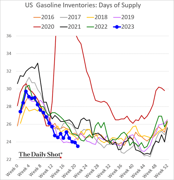 @MRBullMktEver Brent $70+

300mm SPR barrels evaporated 

China covid/weak reopening/warm winter

Unlike the perpetual multiple expansion of tech, these are real events

Imagine prices where China stims, and the US service econ keeps growing (see jobs today)