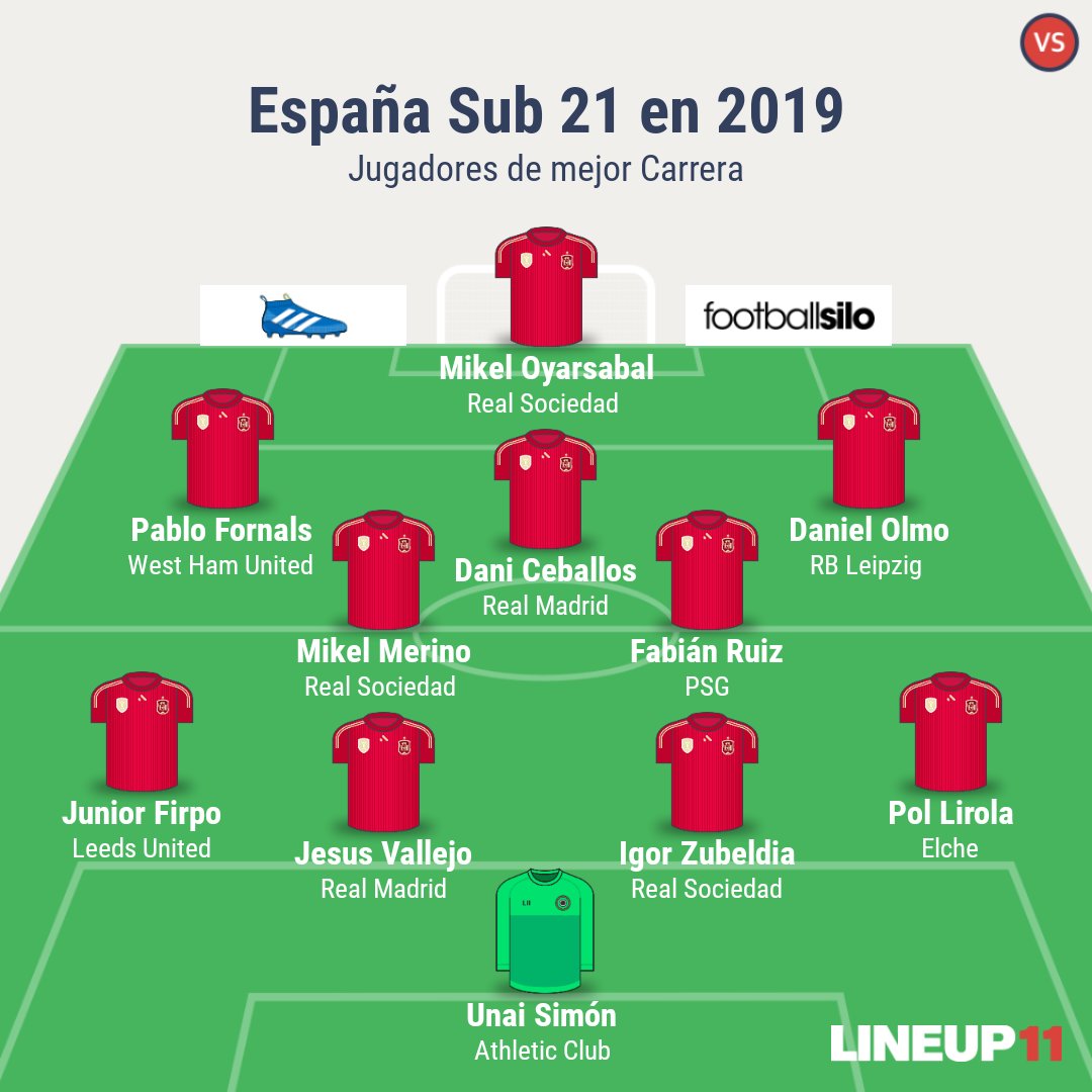 CarlosJ00919108's tweet image. ¿Cuándo fue la última vez que la Selección de #España pudo convocar a4️⃣o5️⃣jugadores🔝a la vez?

Y eso que en 2️⃣0️⃣1️⃣9️⃣ reunió a una selección U 21 valorada en 437,30 M€🤑 según @TMes_news, pero, ninguno de sus integrantes logró imponerse en el máximo nivel