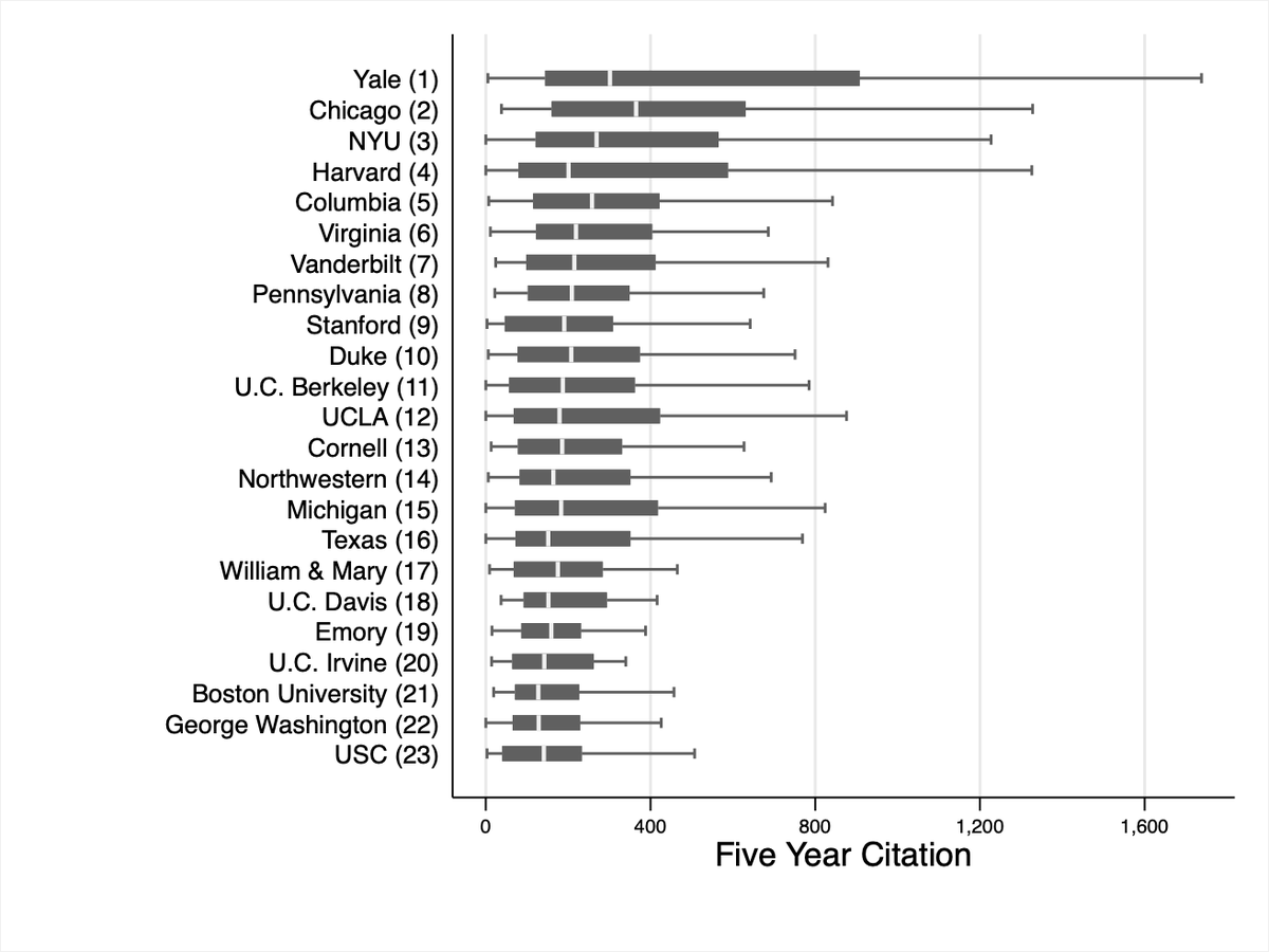 FLAIR T1 2023 Yale Chicago NYU Harvard Columbia Virginia Vanderbilt Pennsylvania Stanford Duke U.C. Berkeley UCLA Cornell Northwestern Michigan Texas William &amp; Mary U.C. Davis Emory U.C. Irvine Boston University George Washington USC