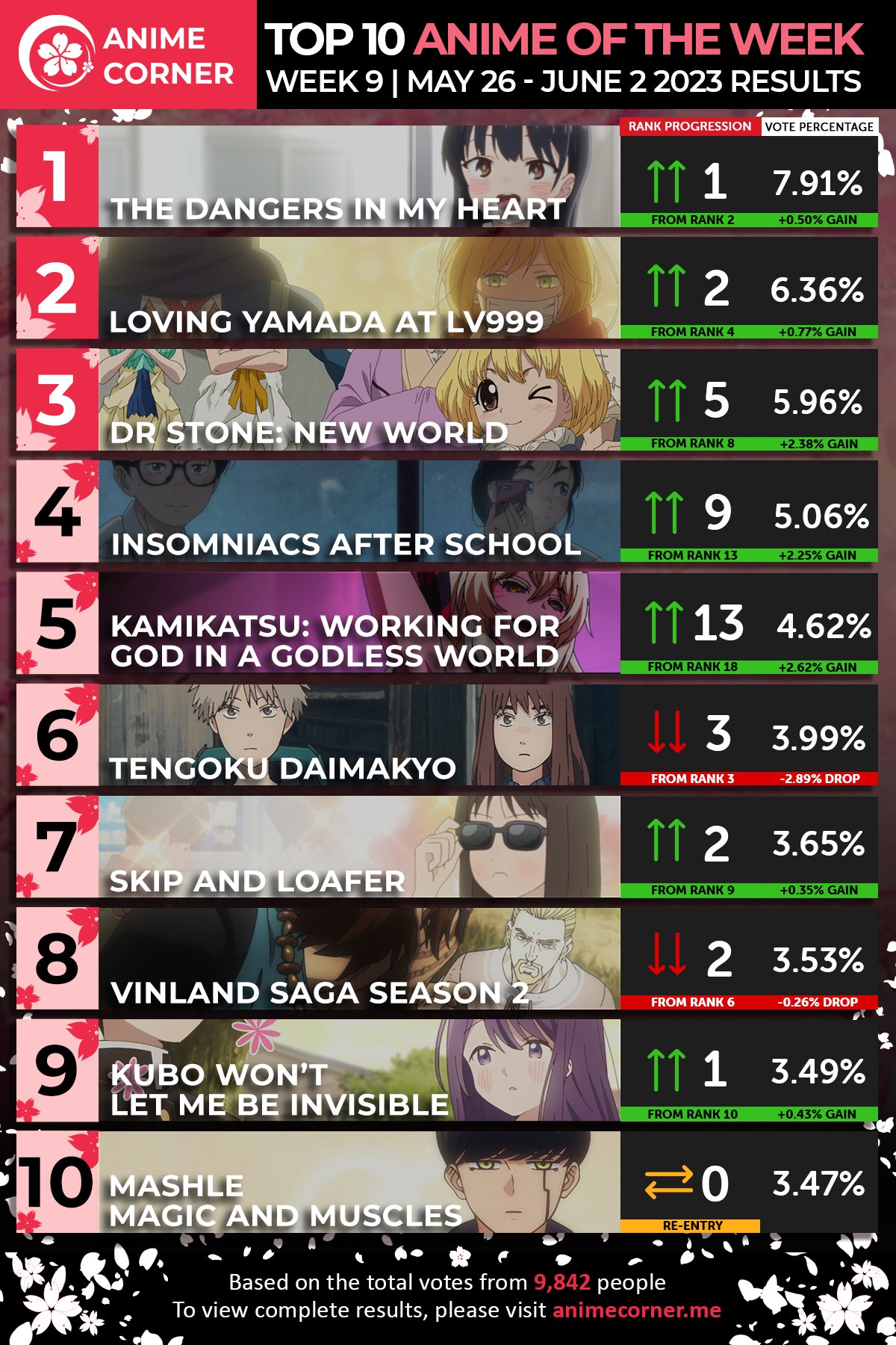 Anime Corner - Top 10 Anime of Week 9  Spring 2023 🌸 The Dangers in My  Heart is on top for the first time this season, with Loving Yamada at Lv999