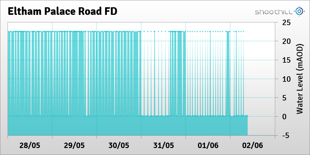 On 02/06/23 at 09:15 the river level was 0.13mAOD.