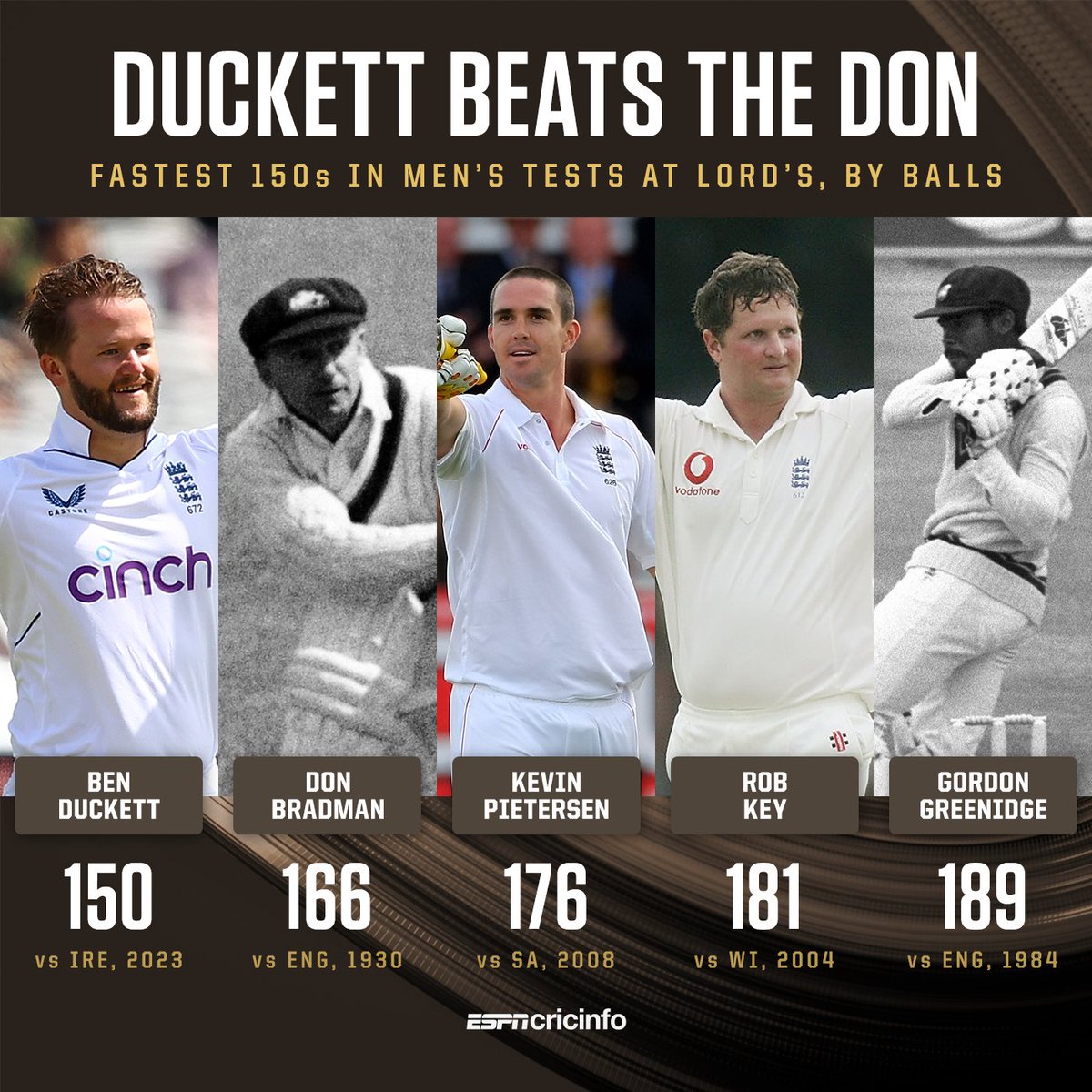 Ben Duckett broke Don Bradman's record for the fastest Test 150 at Lord's 🔥 #ENGvIRE