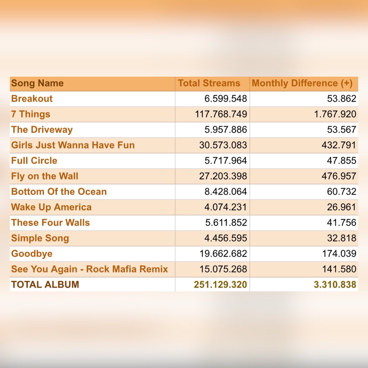 Miley Cyrus Charts (Fan Account) tweet media
