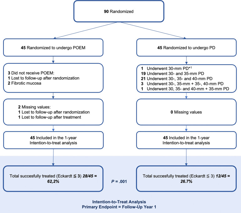 The Efficacy of Peroral Endoscopic Myotomy vs Pneumatic Dilation as Treatment for Patients With Achalasia Suffering From Persistent or Recurrent Symptoms After Laparoscopic Heller Myotomy: A Randomized Clinical Trial ➡️ Please visit: ow.ly/vfN950OxXs4