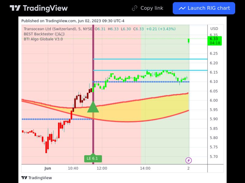 TradingView trade RIG 5 minutes 