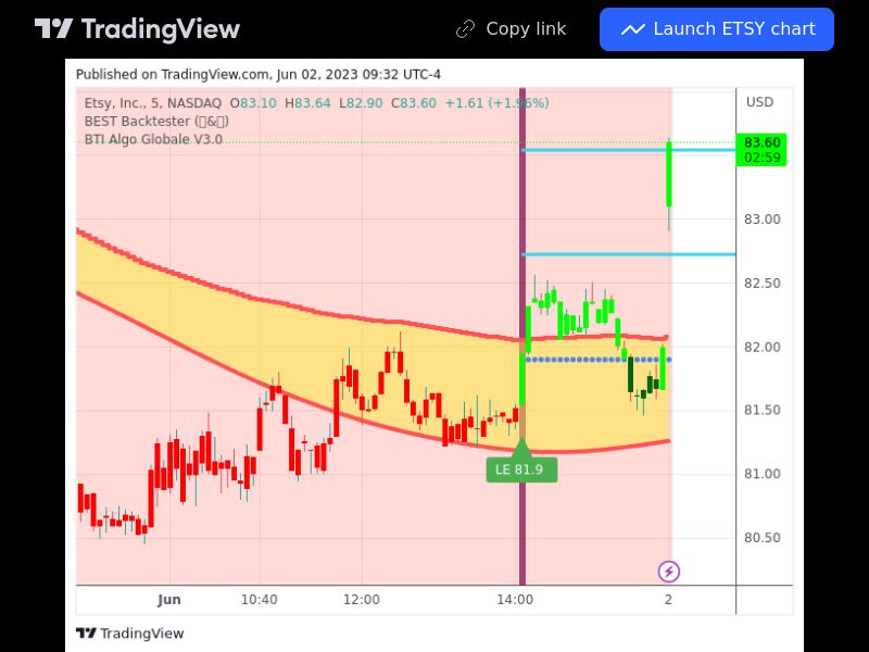 TradingView trade ETSY 5 minutes 