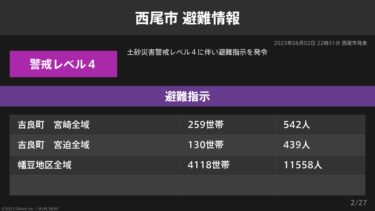 UN_NERV's tweet photo. 【愛知県西尾市 避難指示・高齢者等避難】
愛知県西尾市の6,142世帯17,363人に避難指示、58,116世帯152,380人に高齢者等避難が発令されています。 https://t.co/4Oh7lHIdAM