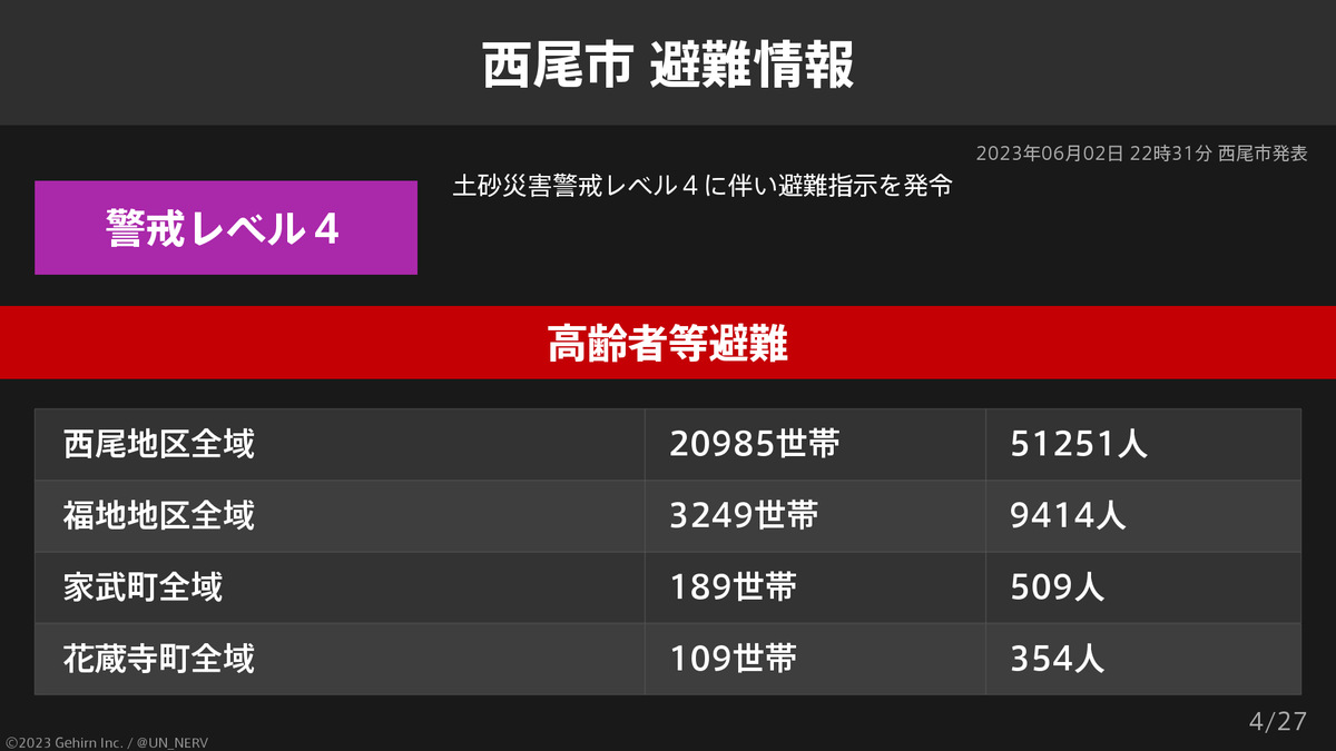 UN_NERV's tweet photo. 【愛知県西尾市 避難指示・高齢者等避難】
愛知県西尾市の6,142世帯17,363人に避難指示、58,116世帯152,380人に高齢者等避難が発令されています。 https://t.co/4Oh7lHIdAM