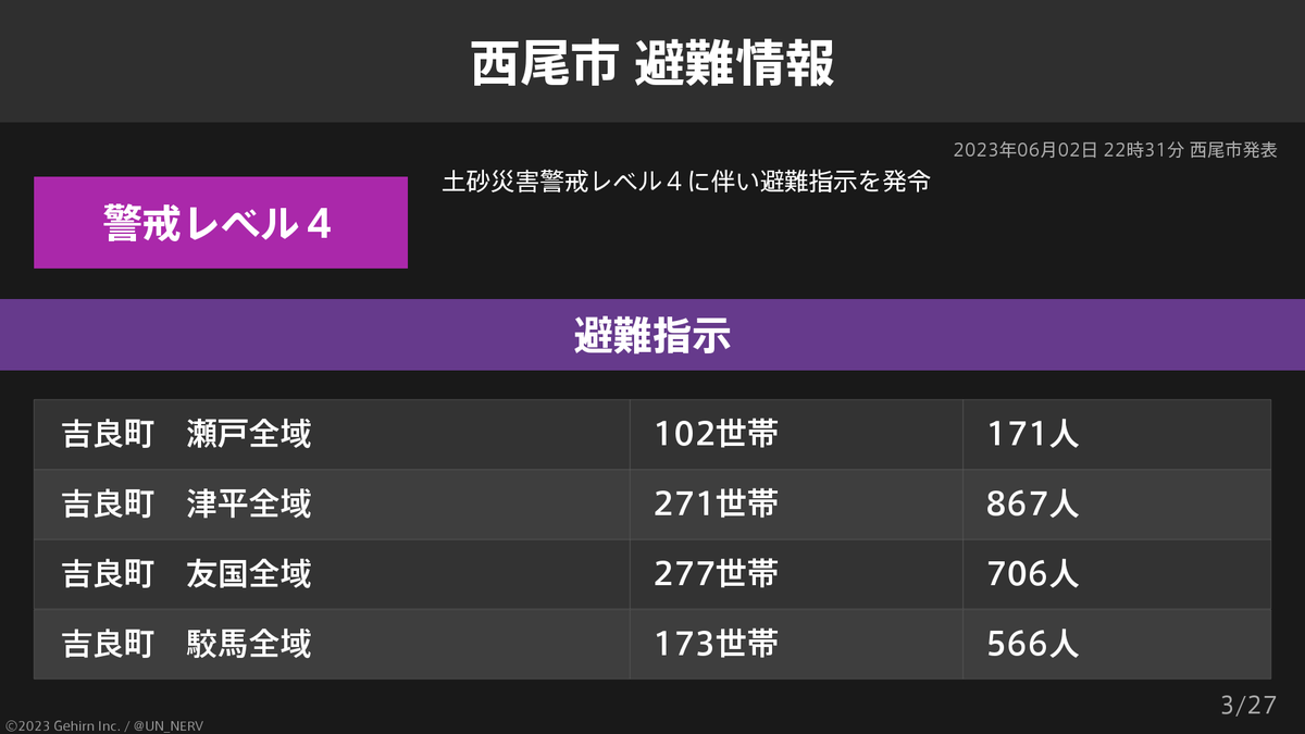 UN_NERV's tweet photo. 【愛知県西尾市 避難指示・高齢者等避難】
愛知県西尾市の6,142世帯17,363人に避難指示、58,116世帯152,380人に高齢者等避難が発令されています。 https://t.co/4Oh7lHIdAM