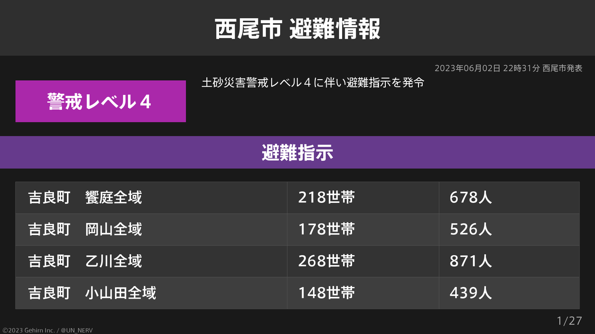 UN_NERV's tweet photo. 【愛知県西尾市 避難指示・高齢者等避難】
愛知県西尾市の6,142世帯17,363人に避難指示、58,116世帯152,380人に高齢者等避難が発令されています。 https://t.co/4Oh7lHIdAM