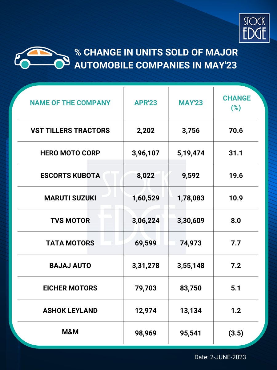 StockEdgeClub's tweet image. Month On Month % Change In Sales Of Major Automobile Companies

Join StockEdge Club to ask our experts on these stocks- sedg.in/jlrcvqi8

#automobile #automobilesector
