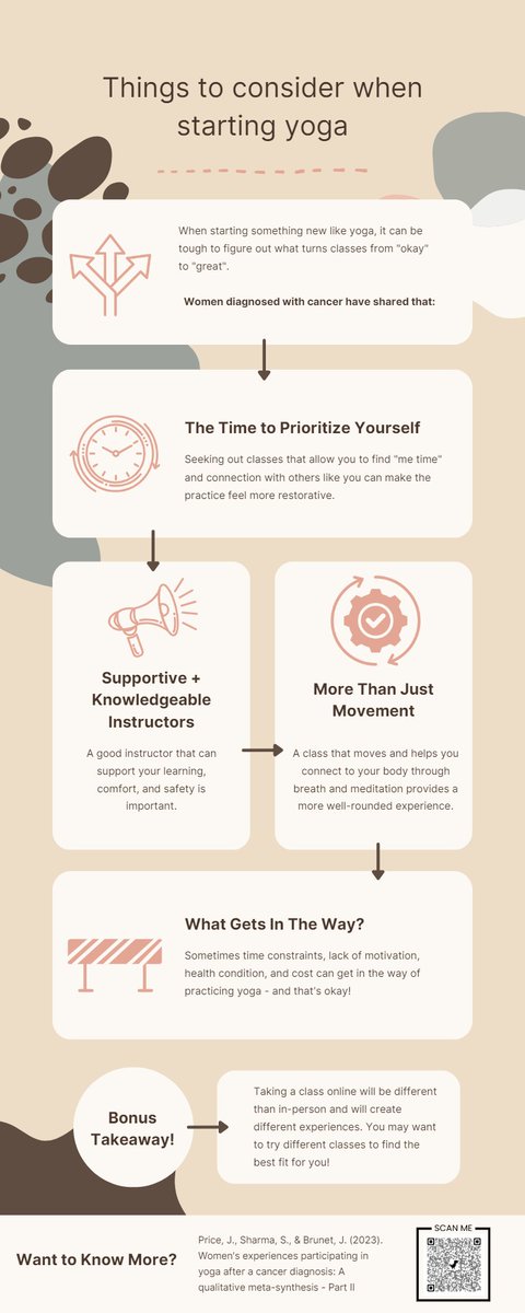 <a href="/CAPO_ACOP/">CAPO</a>  Want to know what makes a yoga intervention valuable for women diagnosed with cancer?
Check out a recent qualitative   meta-synthesis by <a href="/JensonPrice2/">Jenson Price</a> <a href="/sitarashar/">Sitara Sharma</a> &amp; <a href="/Brunet_Jen/">Jennifer Brunet</a>: doi.org/10.1016/j.ctcp…
Or 📷 the pic ↓ for some highlights!