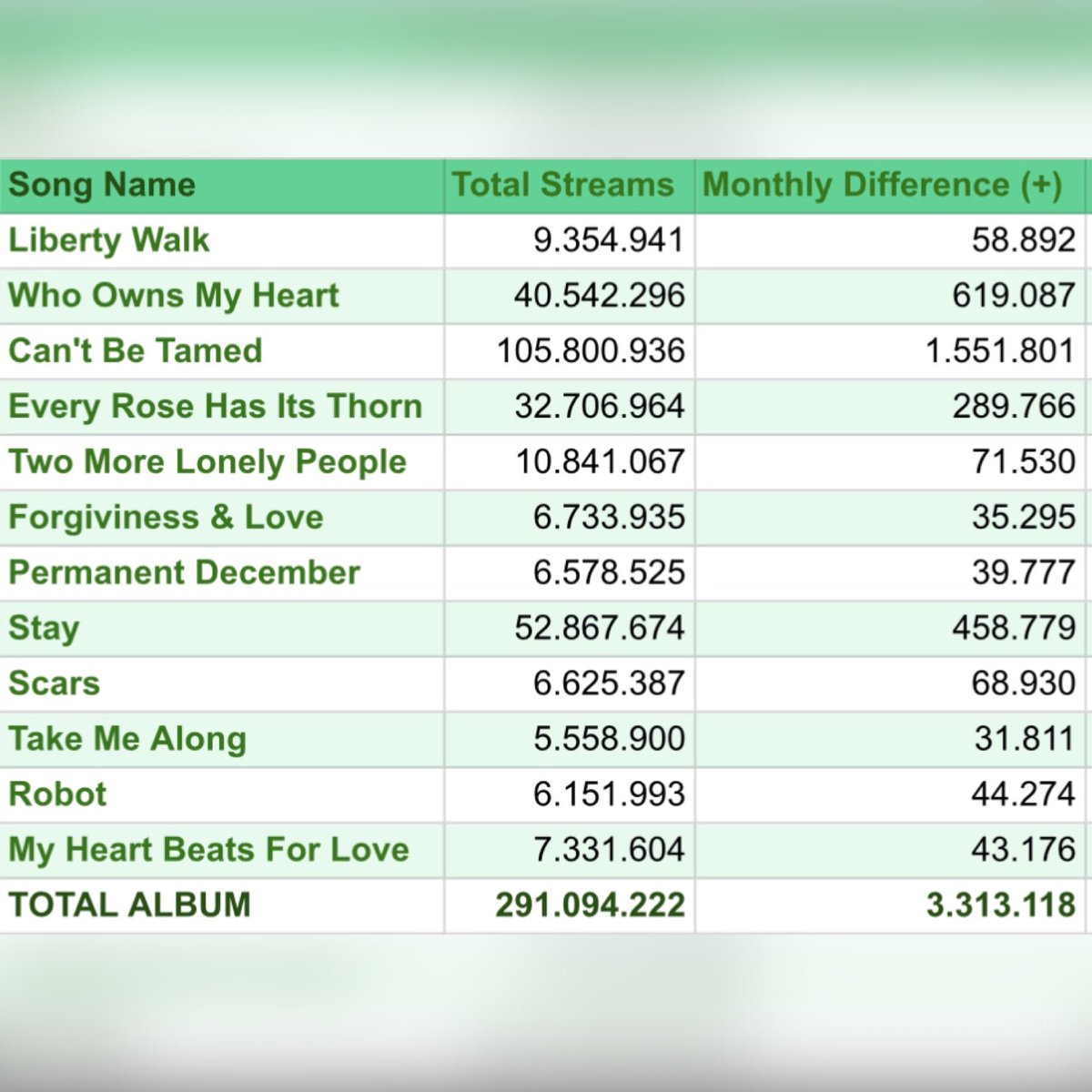 Miley Cyrus Charts (Fan Account) tweet media