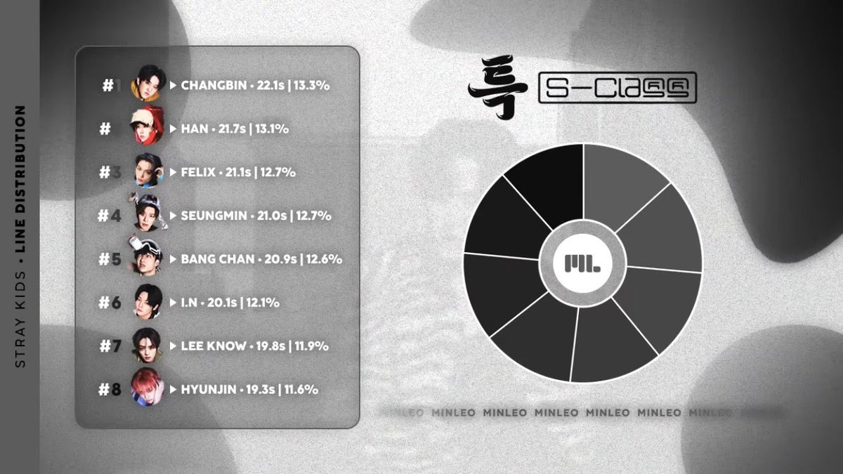 look at this line distribution omg?? my skz are literally one