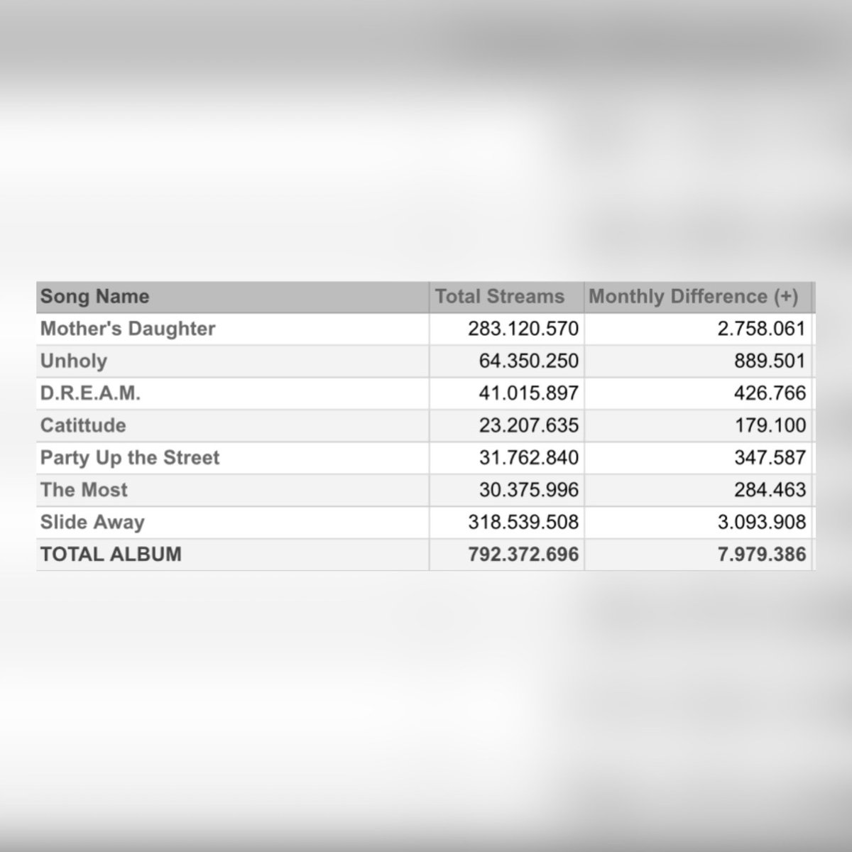 Miley Cyrus Charts (Fan Account) tweet media