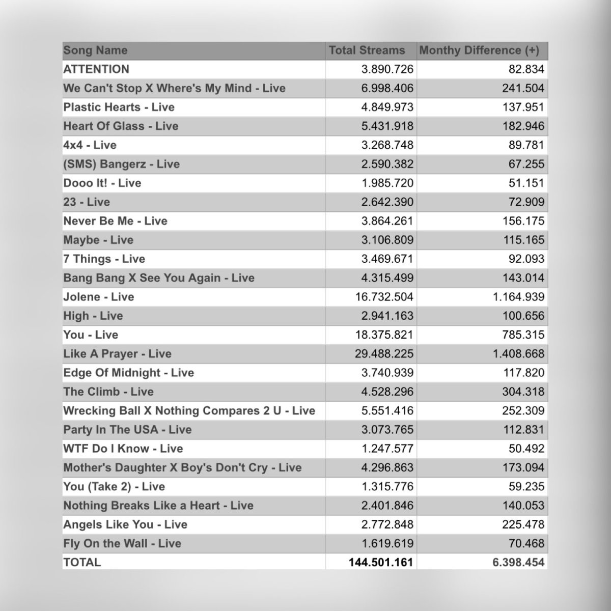 Miley Cyrus Charts (Fan Account) tweet media