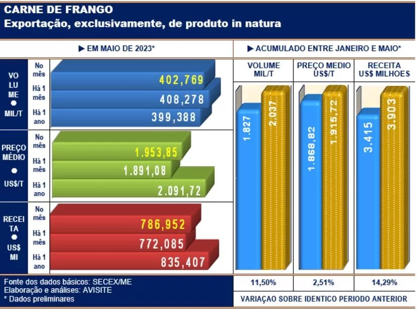 Exportação de carne de frango tem o melhor maio de todos os tempos: quase 403 mil toneladas de produto in natura.

🍗🇧🇷🚢