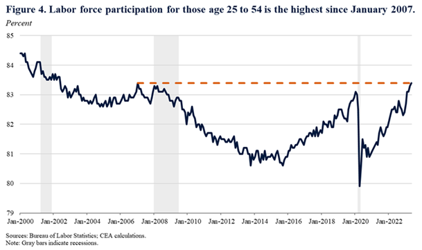 Lots of good news in the jobs report, but this might be my favorite. 

The percentage of prime-age people in the workforce is higher than it ever was in the Trump Administration, and is the highest it's been since 2007. The prospect of good jobs brings people off the sidelines.