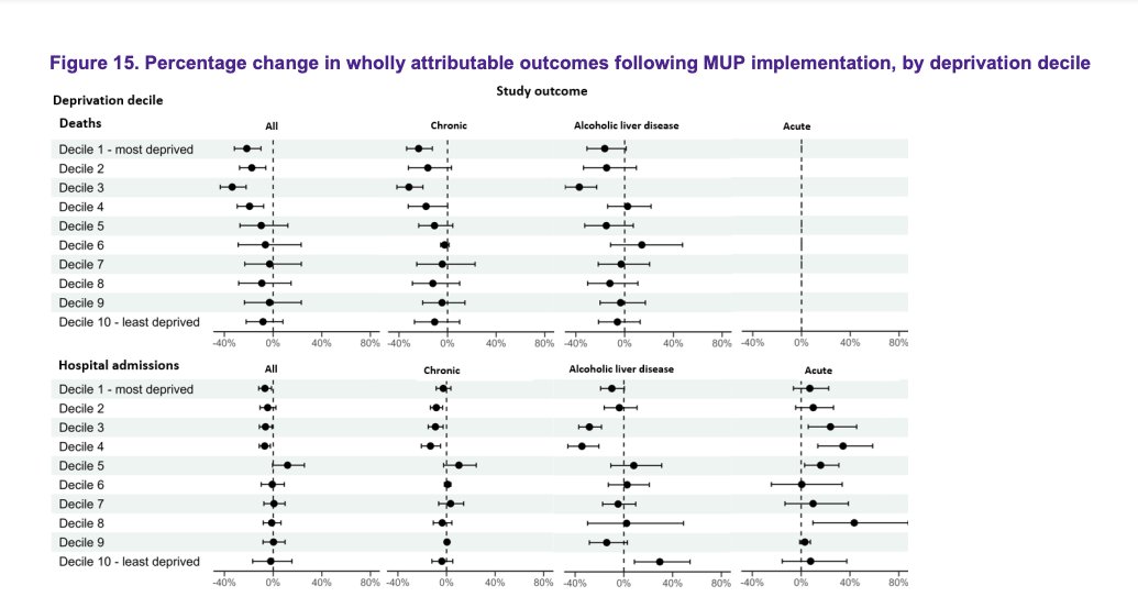 InstAlcStud's tweet photo. Minimum unit pricing is a progressive policy as it reduces deaths among the most deprived in society the most.

The UK government continuing to ignore it leads to a reinforcing of health inequality.

@P_H_S_Official: https://t.co/iTuNNyLy4Q https://t.co/sweieJny3Q