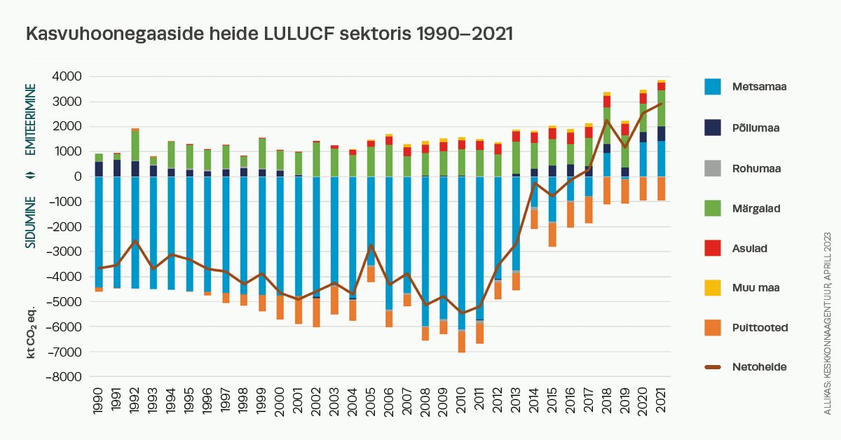 ELFond's tweet photo. Eesti metsad on muutunud süsiniku sidujast süsiniku heitjaks ning Eesti peab plaanitust enam pingutama, et heitmed #LULUCF sektoris vajalikul määral väheneksid. Uuendatav kliima- ja energiakava #REKK annab valitsusele võimaluse nõudlikumaid kliimaeesmärke seada. #mak2030 https://t.co/rAeVKyavZf