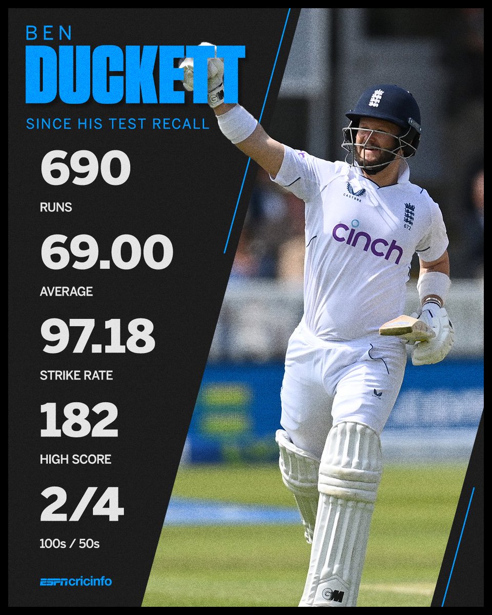 Since being recalled to England's Test team in December 2022, Ben Duckett certainly has grabbed his opportunity 👊