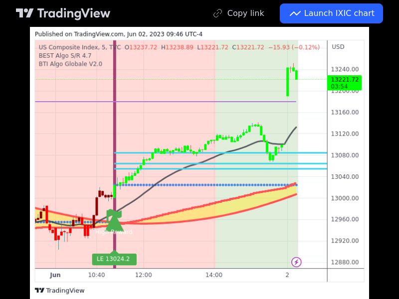 TradingView trade IXIC 5 minutes
