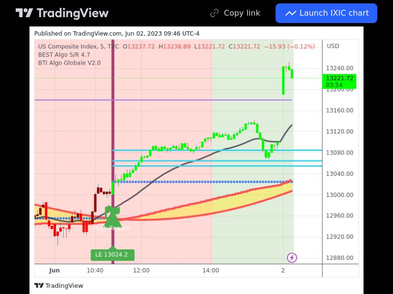 TradingView trade IXIC 5 minutes 