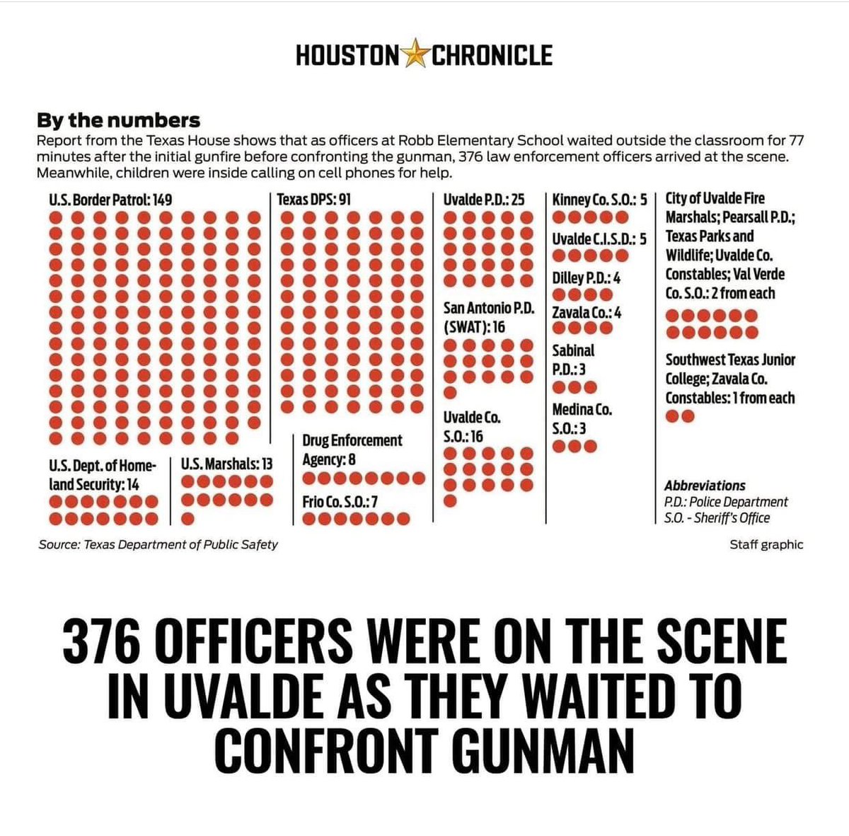 376 cops let kids and teachers be slaughtered  in Uvalde because they were afraid of one AR-15 wielded by one citizen. Throwing more money at cops or expecting teachers to carry handguns are not viable solutions.